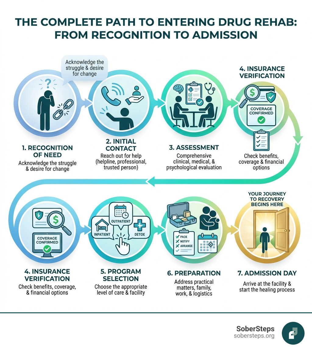 infographic showing the complete path to entering drug rehab from recognition of need through initial contact assessment insurance verification program selection preparation and admission day - how to get into drug rehab infographic 