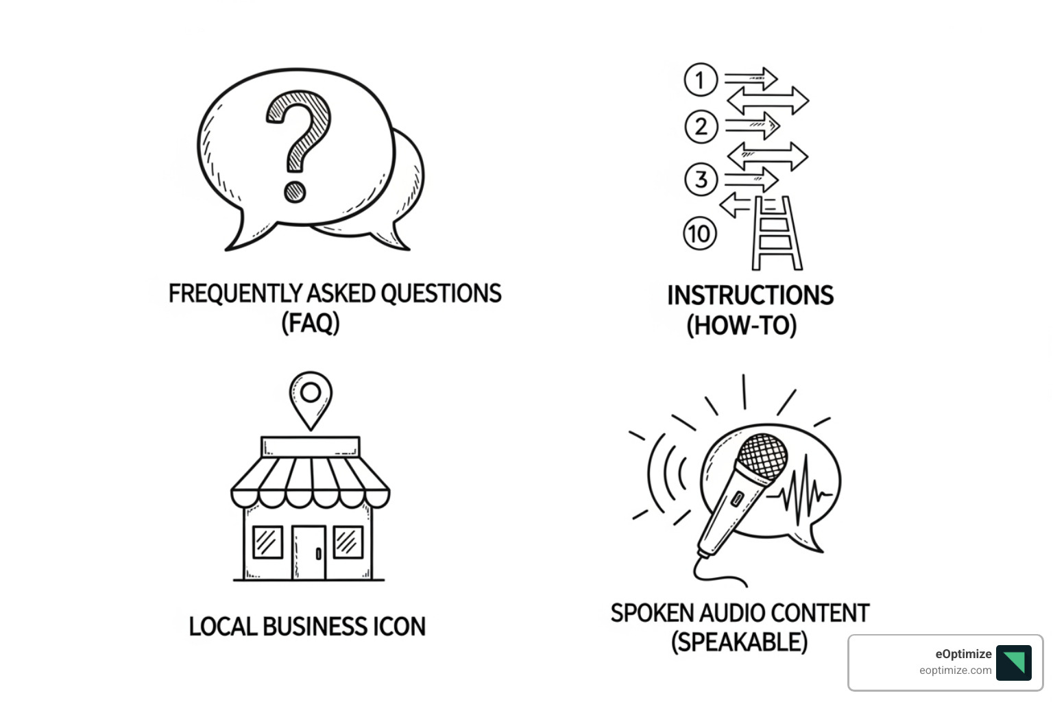 icons representing FAQ, How-To, Local Business, and Speakable schema - Voice search schema icons representing FAQ, How-To, Local Business, and Speakable schema - Voice search schema