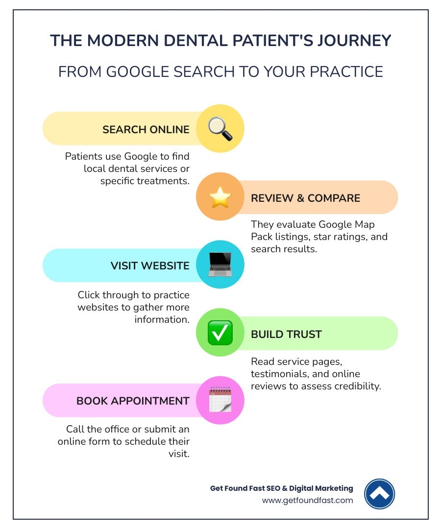 Infographic showing the patient journey from Google search to booking a dental appointment, including steps: patient searches for dentist on Google, reviews Google Map Pack listings and star ratings, clicks through to practice website, reads service pages and reviews, calls office or fills out appointment form, becomes new patient - SEO for dentists Denver infographic infographic-line-5-steps-colors