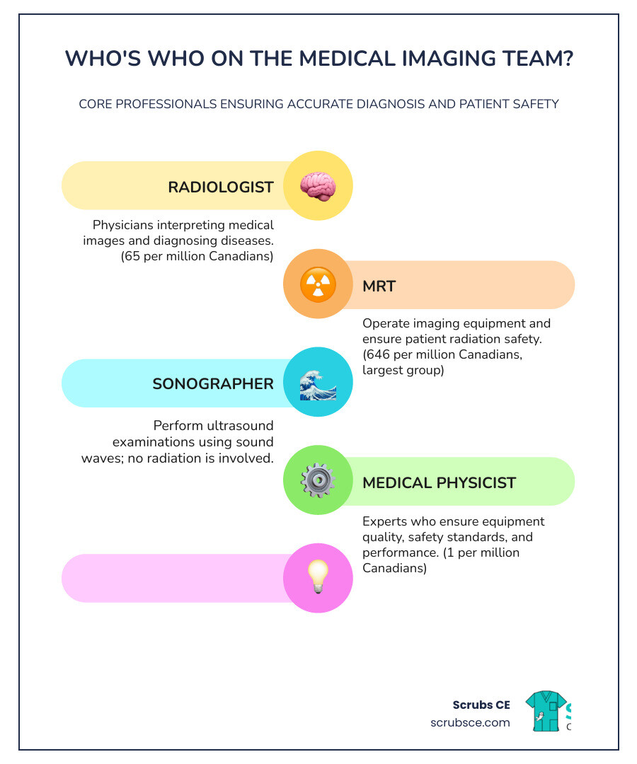 infographic showing the medical imaging team structure with four main roles: Radiologists (65 per million Canadians, interpret images and diagnose), Medical Radiation Technologists (646 per million, largest group, operate equipment), Sonographers (perform ultrasound imaging with no radiation), and Diagnostic Medical Physicists (1 per million, ensure equipment safety and quality) - Medical imaging professionals infographic infographic-line-5-steps-colors infographic showing the medical imaging team structure with four main roles: Radiologists (65 per million Canadians, interpret images and diagnose), Medical Radiation Technologists (646 per million, largest group, operate equipment), Sonographers (perform ultrasound imaging with no radiation), and Diagnostic Medical Physicists (1 per million, ensure equipment safety and quality) - Medical imaging professionals infographic infographic-line-5-steps-colors