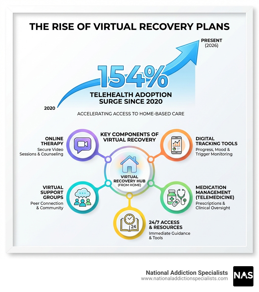 Infographic showing the rise of virtual recovery plans: telehealth adoption increased 154% since 2020, key components include online therapy, digital tracking tools, virtual support groups, medication management via telemedicine, and 24/7 access to recovery resources from home - Virtual recovery plans infographic 