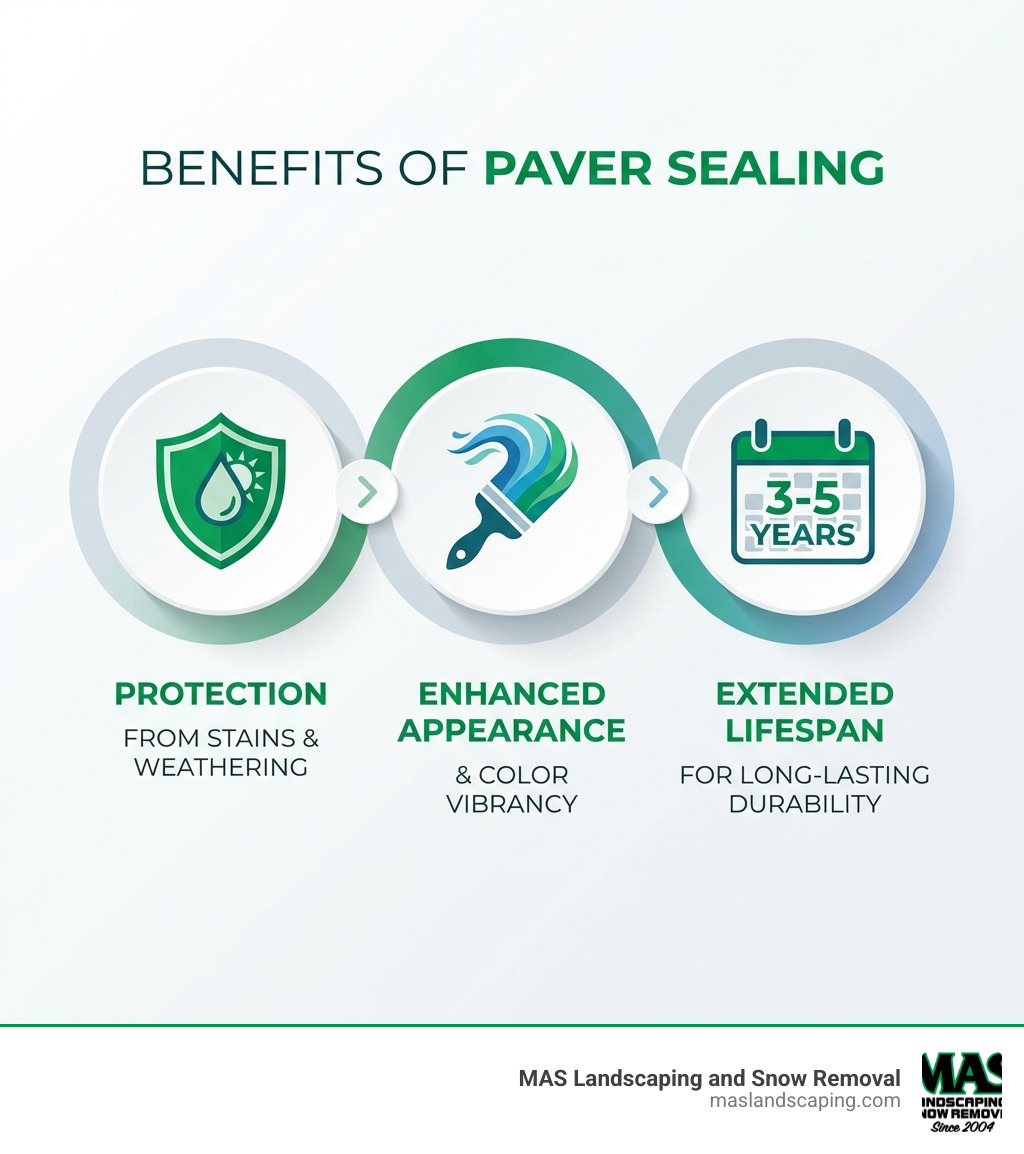 infographic showing three main benefits of paver sealing: protection from stains and weathering with shield icon, enhanced appearance and color with paintbrush icon, and extended lifespan of 3-5 years with calendar icon - sealant for pavers infographic infographic showing three main benefits of paver sealing: protection from stains and weathering with shield icon, enhanced appearance and color with paintbrush icon, and extended lifespan of 3-5 years with calendar icon - sealant for pavers infographic