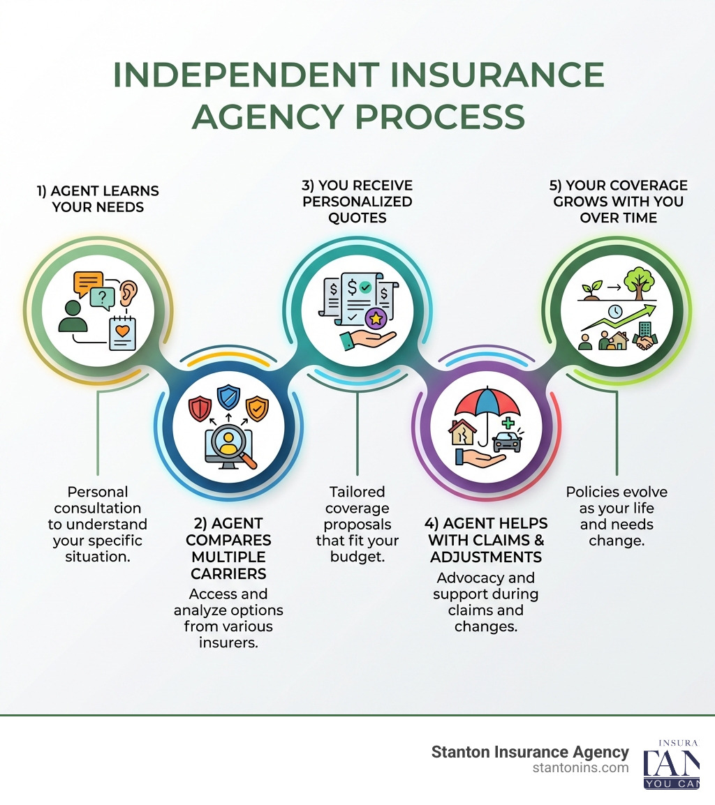 Infographic showing the independent insurance agency process: 1) Agent learns your needs 2) Agent compares multiple carriers 3) You receive personalized quotes 4) Agent helps with claims and adjustments 5) Your coverage grows with you over time - Independent insurance agency infographic 