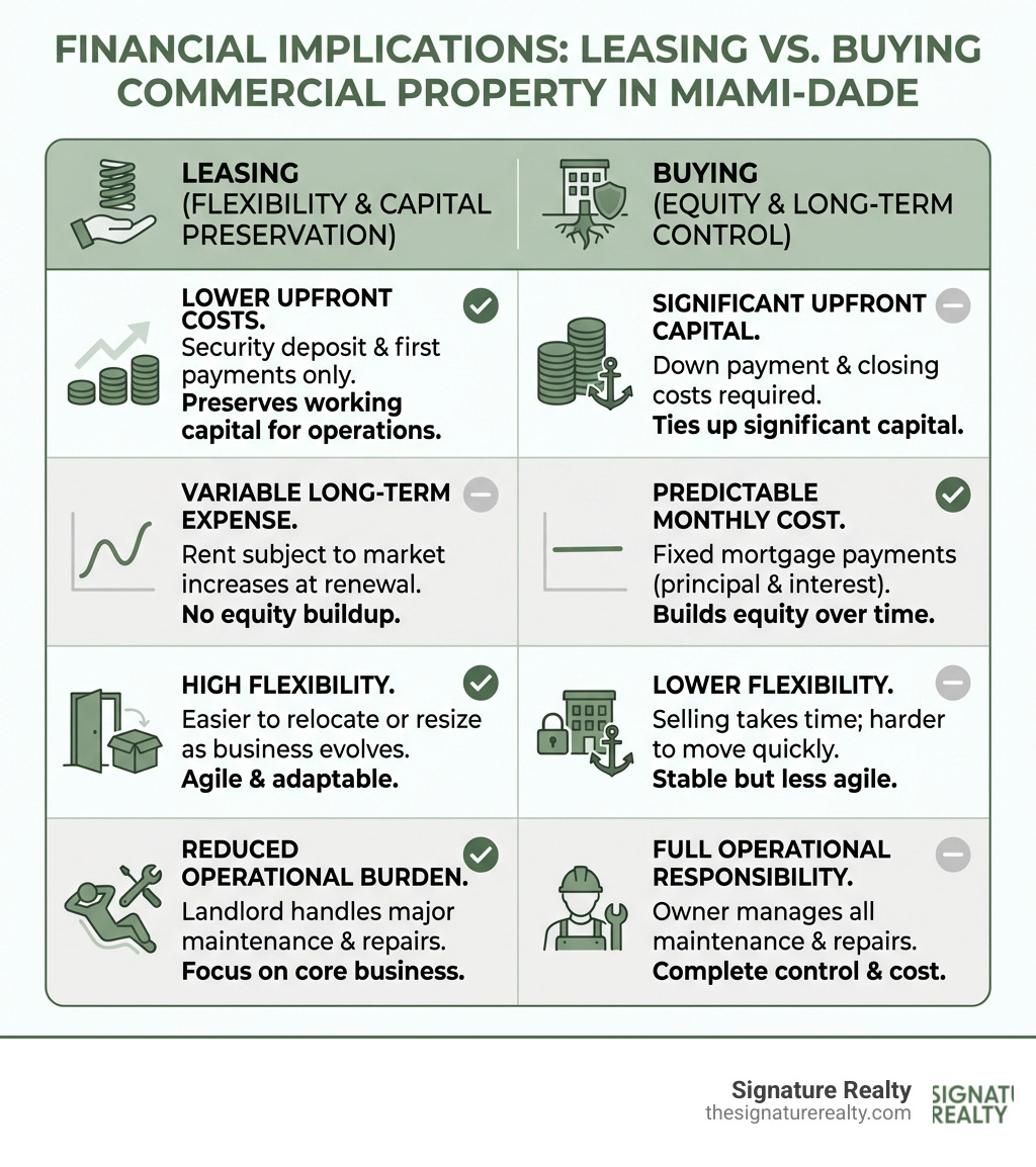 Table comparing the financial implications of Leasing vs. Buying a commercial property in Miami-Dade - Commercial space for business infographic Table comparing the financial implications of Leasing vs. Buying a commercial property in Miami-Dade - Commercial space for business infographic
