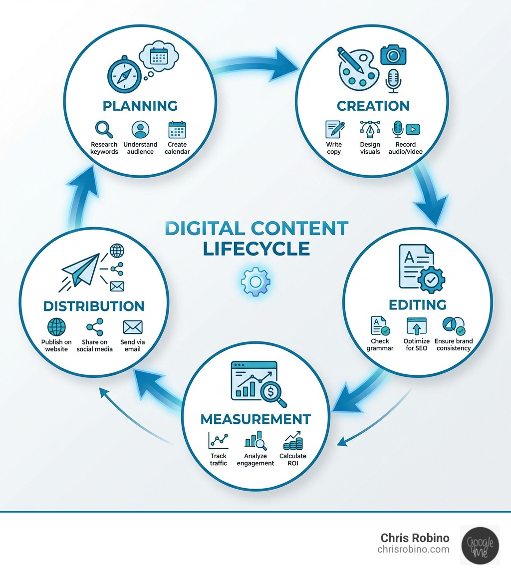 Infographic showing the five stages of digital content lifecycle: Planning (Research keywords, understand audience, create calendar), Creation (Write copy, design visuals, record audio/video), Editing (Check grammar, optimize for SEO, ensure brand consistency), Distribution (Publish on website, share on social media, send via email), and Measurement (Track traffic, analyze engagement, calculate ROI) - digital content creation tools infographic 
