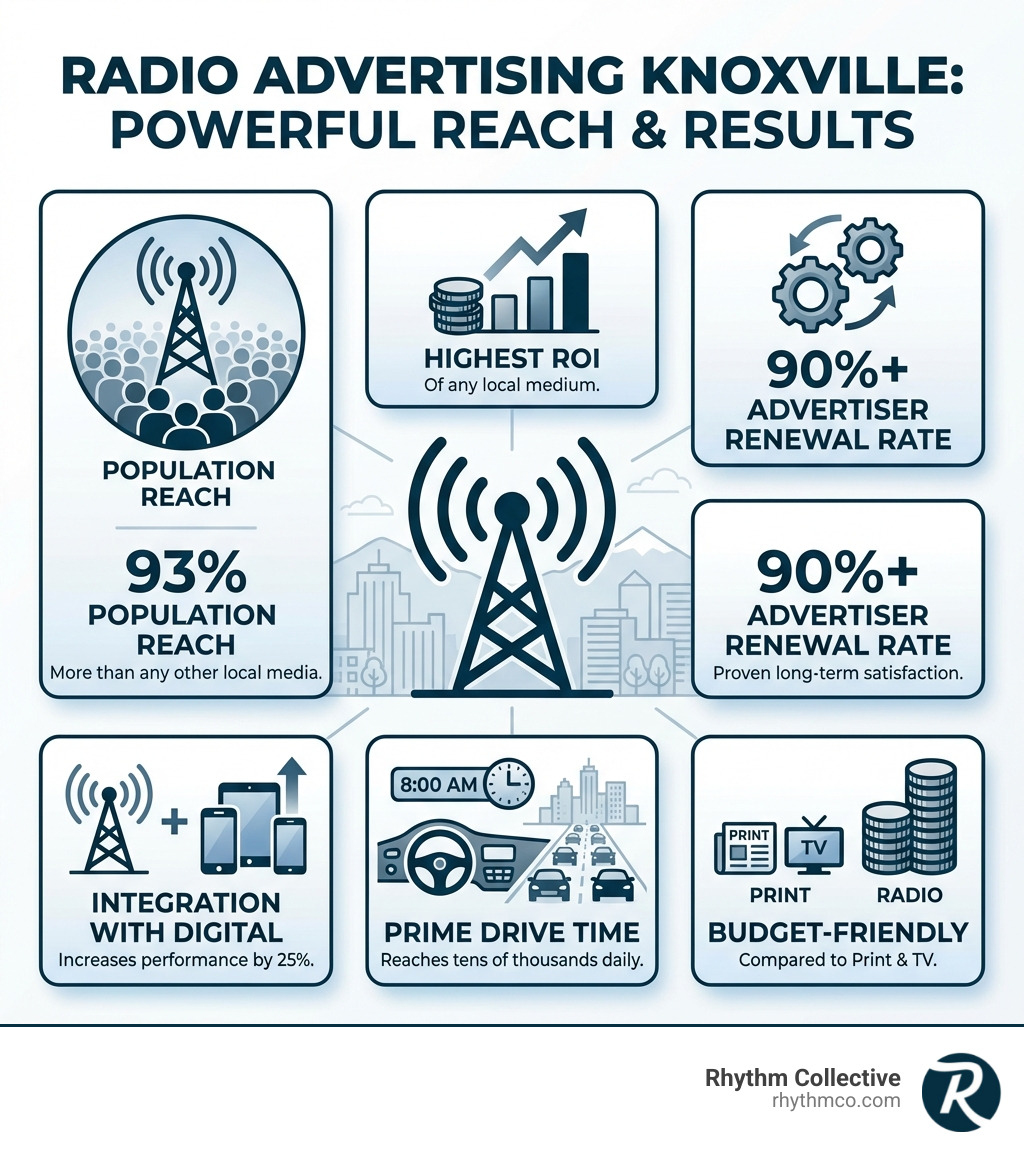 Infographic showing radio advertising benefits in Knoxville: 93% population reach, highest ROI of any local medium, 90%+ advertiser renewal rate, integration with digital increases performance by 25%, prime drive time reaches tens of thousands daily, and budget-friendly compared to print and TV - radio advertising Knoxville infographic Infographic showing radio advertising benefits in Knoxville: 93% population reach, highest ROI of any local medium, 90%+ advertiser renewal rate, integration with digital increases performance by 25%, prime drive time reaches tens of thousands daily, and budget-friendly compared to print and TV - radio advertising Knoxville infographic