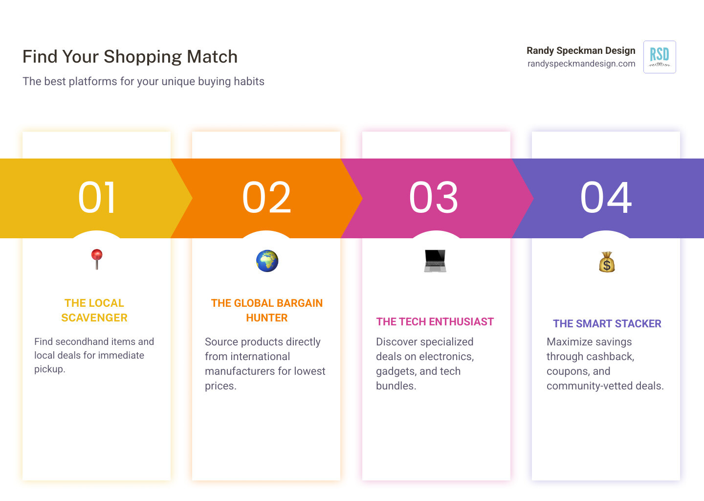 Infographic showing a decision flowchart with four shopper types: "The Local Scavenger" pointing to auction sites and marketplace apps section, "The Global Bargain Hunter" pointing to international manufacturers section, "The Tech Enthusiast" pointing to category-specific strategies section, and "The Smart Stacker" pointing to cashback and community deals section, with icons representing each type and arrows showing which section addresses their needs - cheapest website for online shopping infographic pillar-4-steps