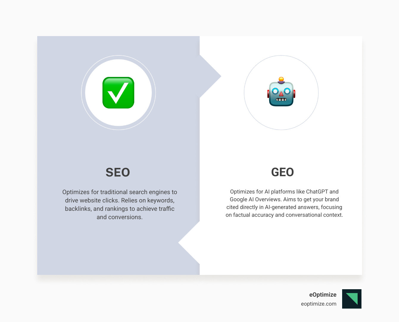 Infographic showing two parallel paths: On the left, a user types a keyword into Google and sees a SERP with ranked links. On the right, a user asks a conversational question to ChatGPT and receives a synthesized answer with inline citations. Both paths start from the same user need but diverge in how information is delivered. - seo vs geo infographic comparison-2-items-formal