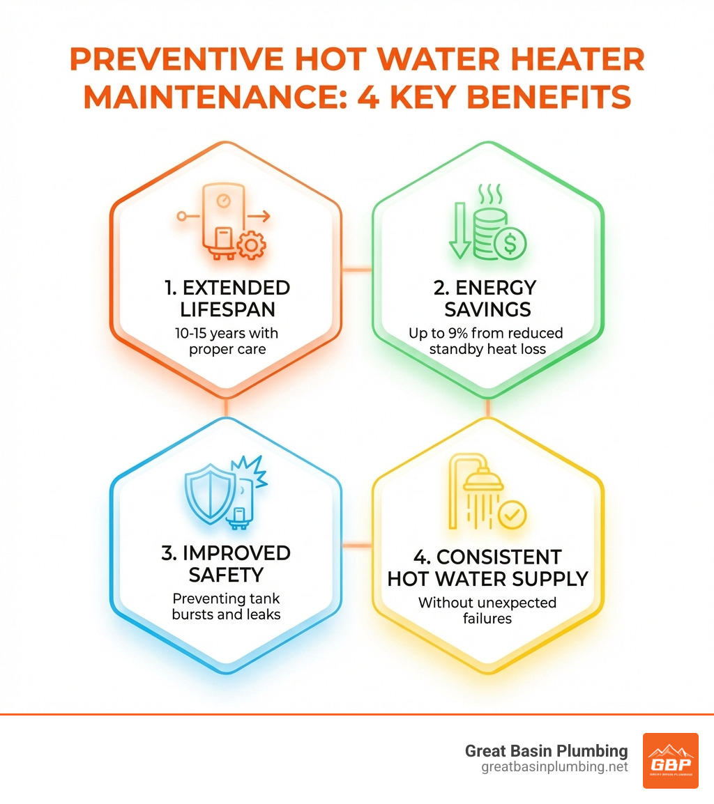 infographic showing four key benefits: 1. Extended lifespan of 10-15 years with proper care, 2. Energy savings of up to 9% from reduced standby heat loss, 3. Improved safety by preventing tank bursts and leaks, 4. Consistent hot water supply without unexpected failures - preventive maintenance on a hot water heater infographic 