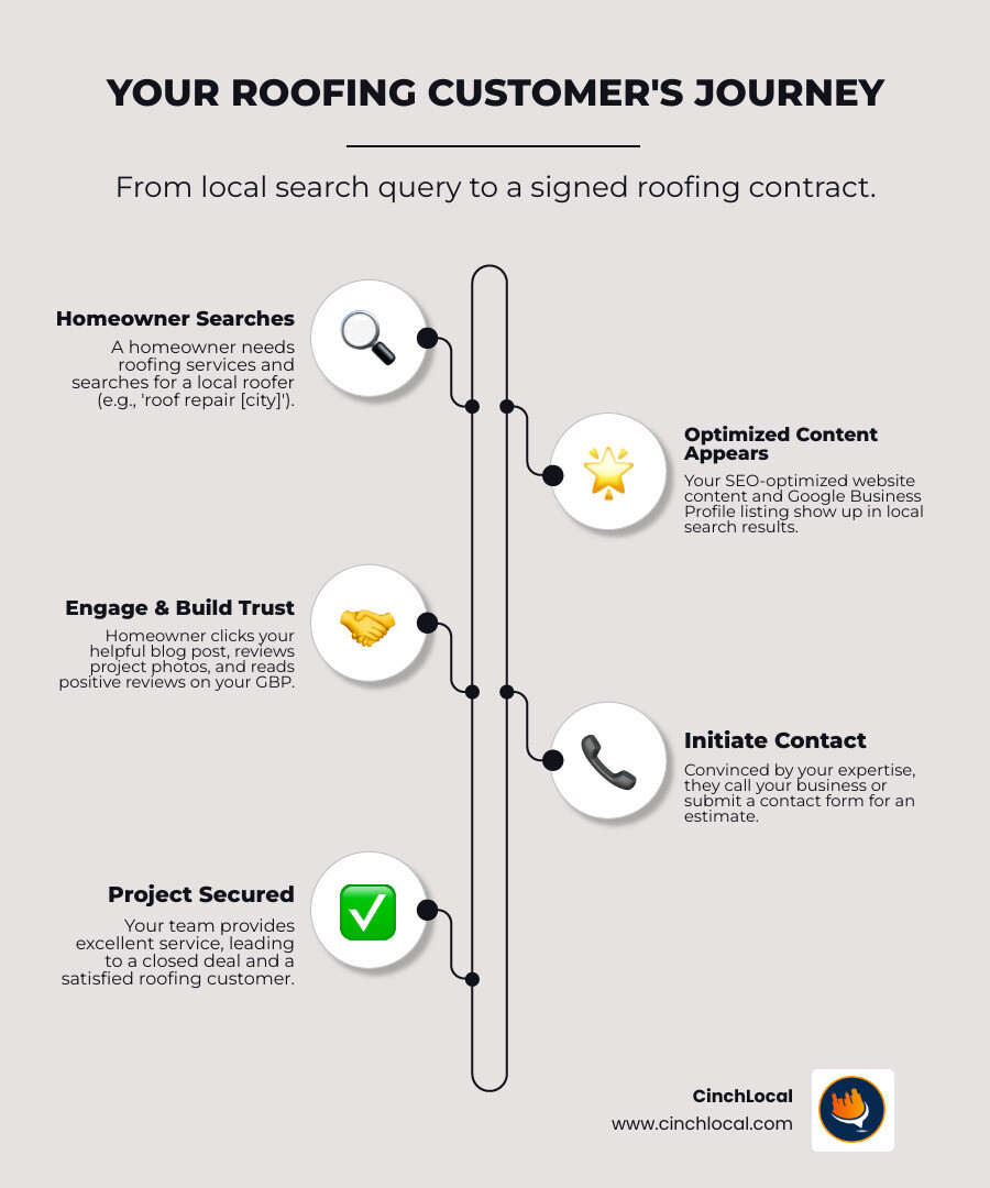 infographic showing the customer journey from local search query to signed roofing contract, with steps including: 1) Homeowner searches for local roofer, 2) Your optimized content appears in search results, 3) They click through to read your helpful blog post, 4) They visit your Google Business Profile and see reviews, 5) They call or submit a form, 6) You close the job - content marketing for local seo infographic infographic-line-5-steps-elegant_beige infographic showing the customer journey from local search query to signed roofing contract, with steps including: 1) Homeowner searches for local roofer, 2) Your optimized content appears in search results, 3) They click through to read your helpful blog post, 4) They visit your Google Business Profile and see reviews, 5) They call or submit a form, 6) You close the job - content marketing for local seo infographic infographic-line-5-steps-elegant_beige