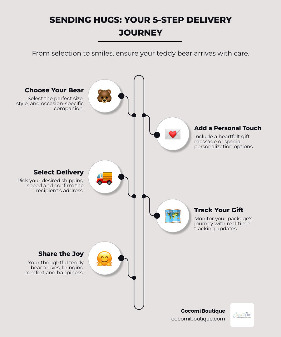 Infographic showing the 4 simple steps for teddy bear delivery: Step 1 - Choose Your Bear (select size, style, and occasion), Step 2 - Add a Personal Touch (include gift message, select personalization options), Step 3 - Select Delivery (pick shipping speed from standard to rush, confirm delivery address), Step 4 - Track Your Gift (receive tracking email, monitor delivery progress, confirm safe arrival) - teddy bear delivery infographic infographic-line-5-steps-elegant_beige Infographic showing the 4 simple steps for teddy bear delivery: Step 1 - Choose Your Bear (select size, style, and occasion), Step 2 - Add a Personal Touch (include gift message, select personalization options), Step 3 - Select Delivery (pick shipping speed from standard to rush, confirm delivery address), Step 4 - Track Your Gift (receive tracking email, monitor delivery progress, confirm safe arrival) - teddy bear delivery infographic infographic-line-5-steps-elegant_beige