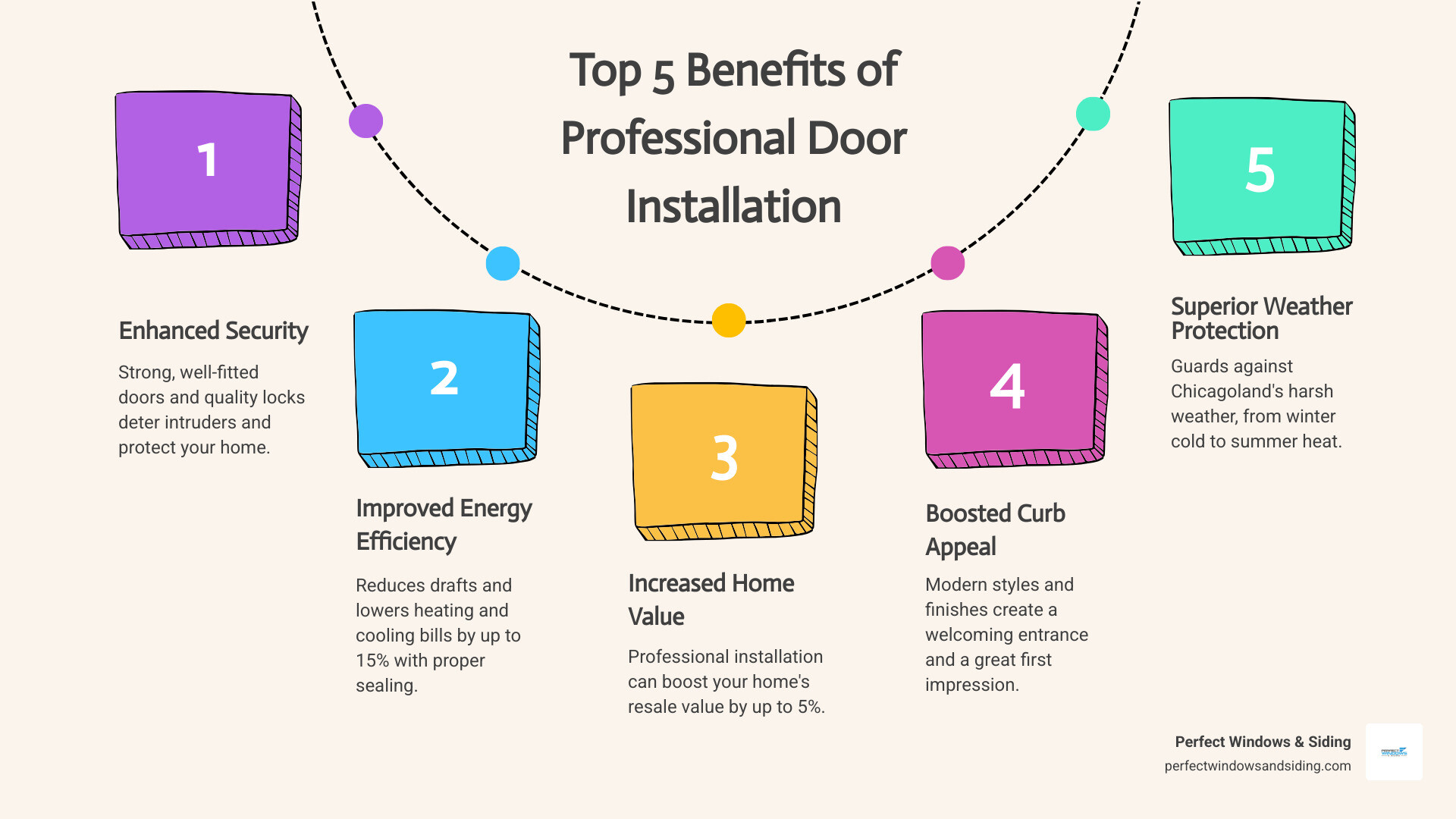 Infographic showing the top 5 benefits of professional door installation: 1) Enhanced Home Security with strong, well-fitted doors and quality locks, 2) Improved Energy Efficiency reducing drafts and lowering utility bills by up to 15%, 3) Increased Property Value boosting resale value by up to 5%, 4) Better Curb Appeal with modern styles and finishes, 5) Superior Weather Protection against Chicago's harsh winters and summer heat - door installation Roselle infographic process-5-steps-informal Infographic showing the top 5 benefits of professional door installation: 1) Enhanced Home Security with strong, well-fitted doors and quality locks, 2) Improved Energy Efficiency reducing drafts and lowering utility bills by up to 15%, 3) Increased Property Value boosting resale value by up to 5%, 4) Better Curb Appeal with modern styles and finishes, 5) Superior Weather Protection against Chicago's harsh winters and summer heat - door installation Roselle infographic process-5-steps-informal