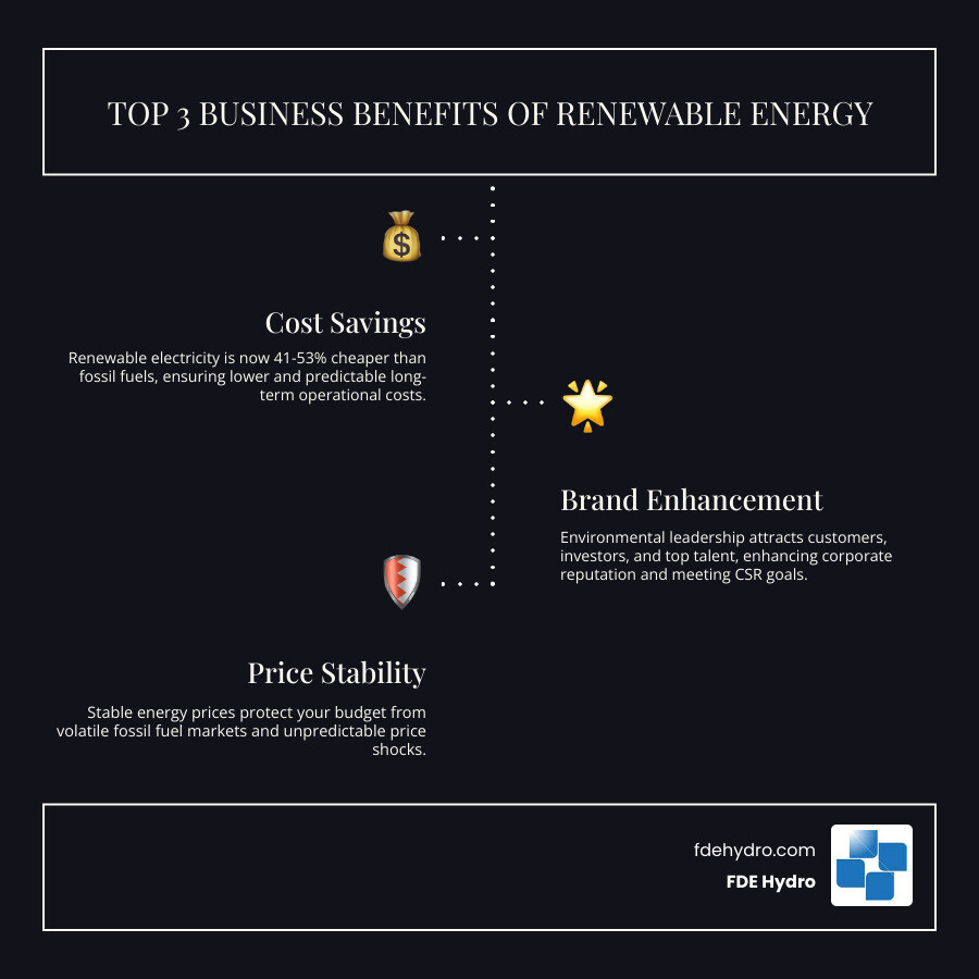 infographic showing three pillars: Cost Savings (with dollar sign and downward arrow showing 41-53% cheaper than fossils), Brand Value (with rising corporate reputation graph), and Energy Security (with stable price line vs volatile fossil fuel prices) - renewable energy solutions infographic infographic-line-3-steps-dark infographic showing three pillars: Cost Savings (with dollar sign and downward arrow showing 41-53% cheaper than fossils), Brand Value (with rising corporate reputation graph), and Energy Security (with stable price line vs volatile fossil fuel prices) - renewable energy solutions infographic infographic-line-3-steps-dark