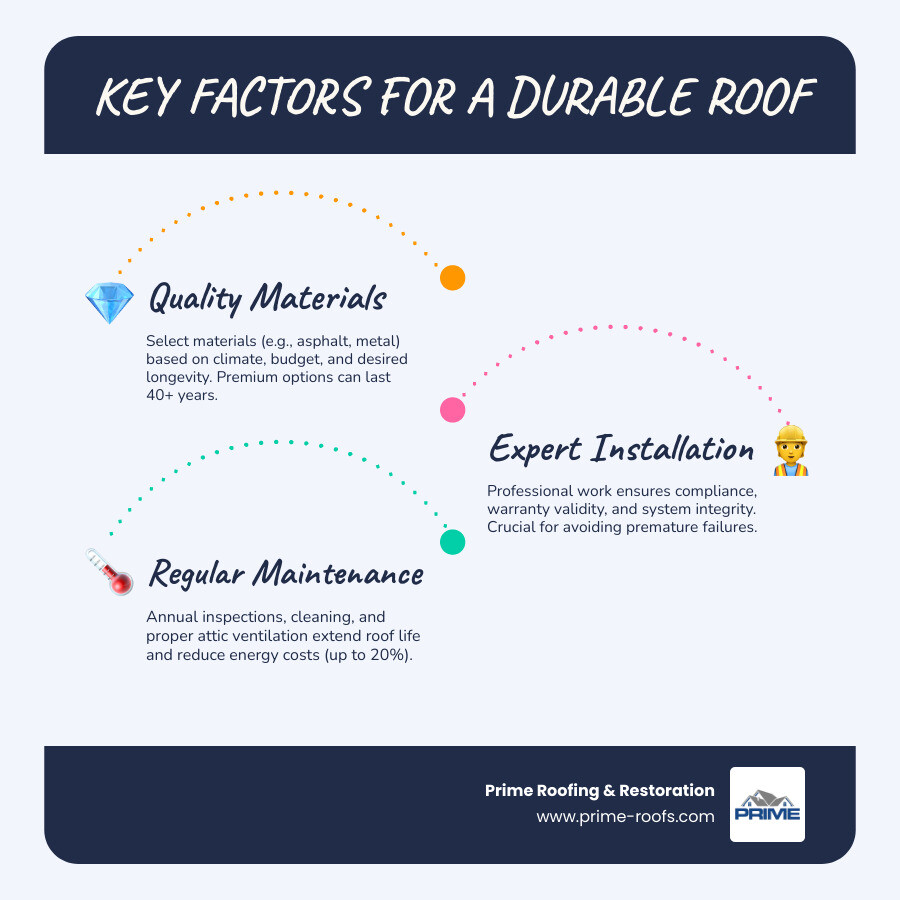 Infographic showing the complete residential roofing system including roof deck, underlayment, leak barriers, ice and water shield, shingles, ridge vents, soffit vents, flashing around chimneys and valleys, and gutters, with labels indicating how each component protects the home and typical lifespans for different material options - residential roofing solutions infographic infographic-line-3-steps-blues-accent_colors Infographic showing the complete residential roofing system including roof deck, underlayment, leak barriers, ice and water shield, shingles, ridge vents, soffit vents, flashing around chimneys and valleys, and gutters, with labels indicating how each component protects the home and typical lifespans for different material options - residential roofing solutions infographic infographic-line-3-steps-blues-accent_colors