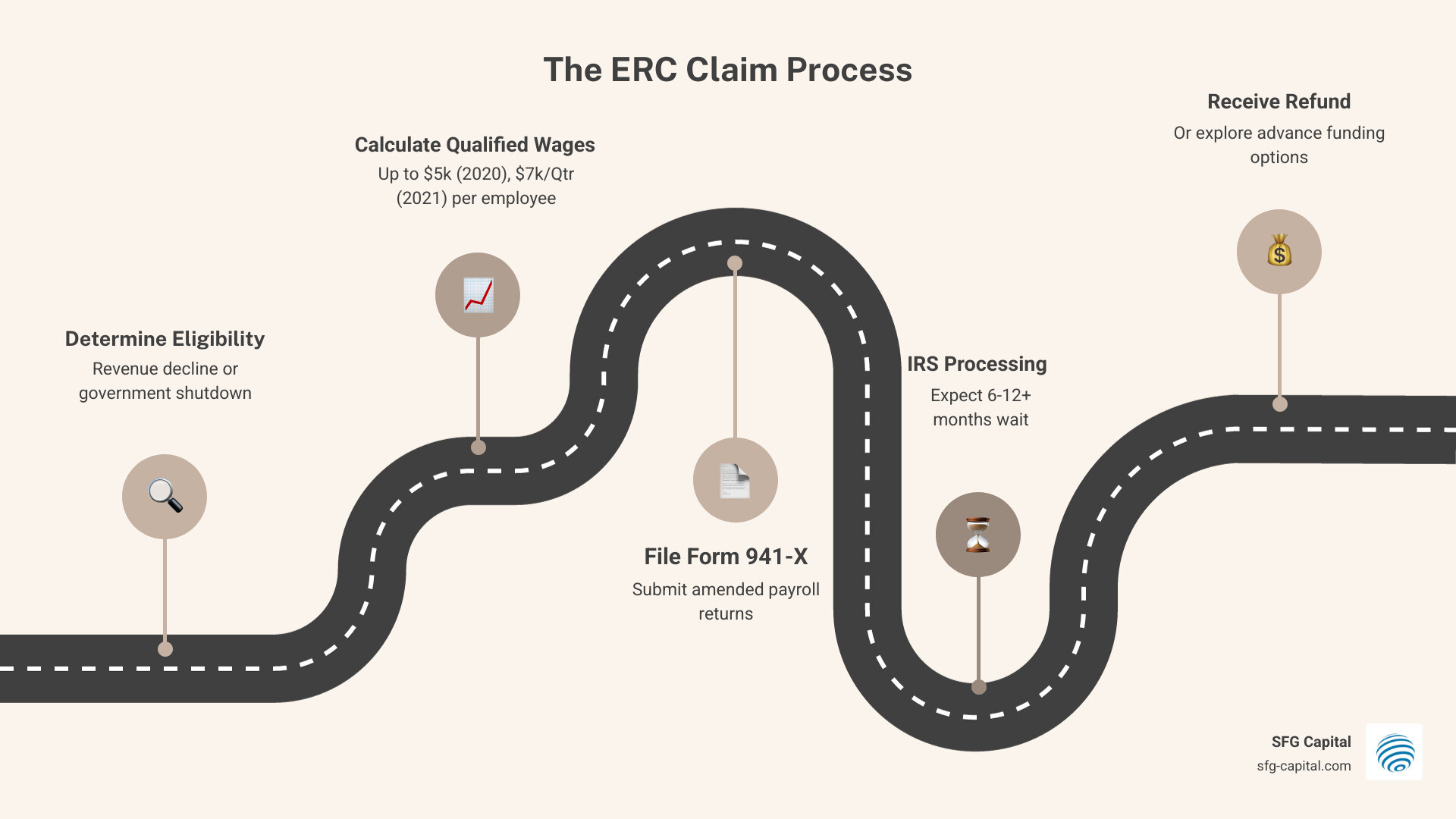 Infographic showing the ERC claim process: Step 1 - Determine eligibility through revenue decline or government shutdown; Step 2 - Calculate qualified wages and credit amounts ($5,000 per employee in 2020, $7,000 per quarter in 2021); Step 3 - File Form 941-X amended payroll returns; Step 4 - Wait for IRS processing (6-12+ months); Step 5 - Receive refund or explore advance funding options - ERC tax credit services infographic roadmap-5-steps Infographic showing the ERC claim process: Step 1 - Determine eligibility through revenue decline or government shutdown; Step 2 - Calculate qualified wages and credit amounts ($5,000 per employee in 2020, $7,000 per quarter in 2021); Step 3 - File Form 941-X amended payroll returns; Step 4 - Wait for IRS processing (6-12+ months); Step 5 - Receive refund or explore advance funding options - ERC tax credit services infographic roadmap-5-steps