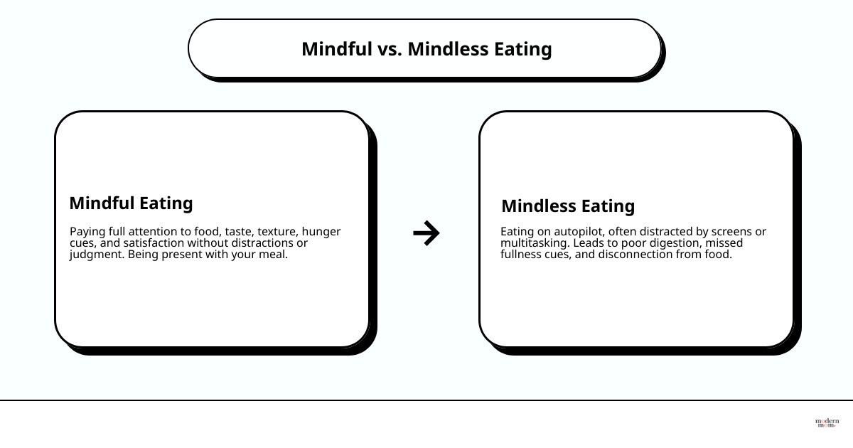 Infographic comparing mindful eating versus mindless eating habits showing key differences in approach, awareness, pace, hunger cues, distractions, and emotional connection to food - mindful eating habits infographic cause_effect_text