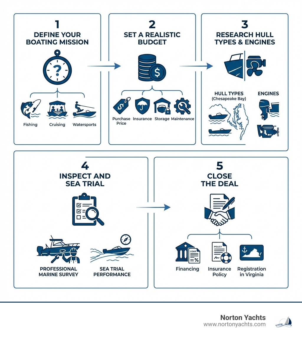 infographic showing 5 key steps to buying a powerboat: Step 1 Define Your Boating Mission with icons for fishing cruising and watersports, Step 2 Set a Realistic Budget including purchase price insurance storage and maintenance, Step 3 Research Hull Types and Engines for Chesapeake Bay conditions, Step 4 Inspect and Sea Trial with professional marine survey, Step 5 Close the Deal with financing insurance and registration in Virginia - Powerboat buying guide infographic infographic showing 5 key steps to buying a powerboat: Step 1 Define Your Boating Mission with icons for fishing cruising and watersports, Step 2 Set a Realistic Budget including purchase price insurance storage and maintenance, Step 3 Research Hull Types and Engines for Chesapeake Bay conditions, Step 4 Inspect and Sea Trial with professional marine survey, Step 5 Close the Deal with financing insurance and registration in Virginia - Powerboat buying guide infographic