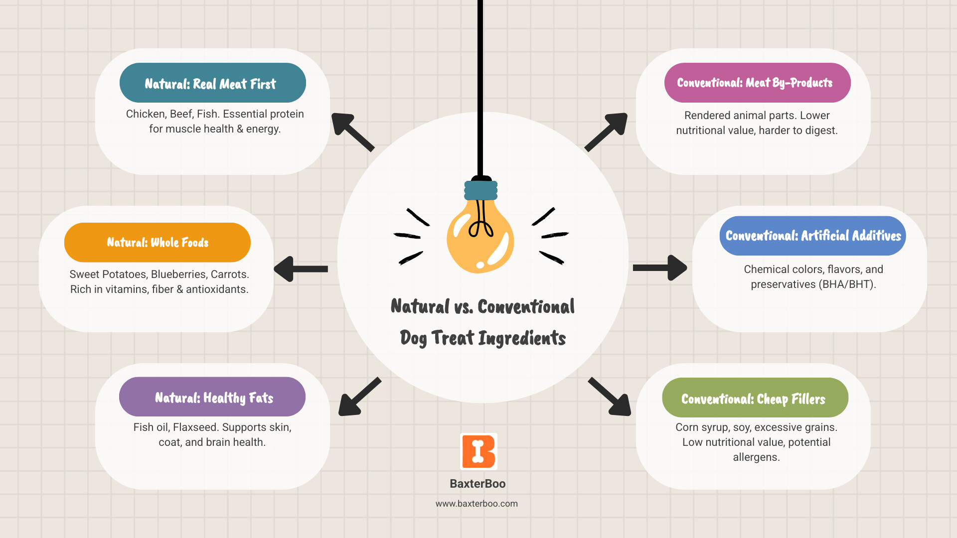 infographic showing comparison between natural dog treat ingredients (real chicken, sweet potato, blueberries) versus conventional treat ingredients (meat by-products, corn syrup, artificial colors, chemical preservatives like BHA and BHT) - canine natural treats infographic brainstorm-6-items infographic showing comparison between natural dog treat ingredients (real chicken, sweet potato, blueberries) versus conventional treat ingredients (meat by-products, corn syrup, artificial colors, chemical preservatives like BHA and BHT) - canine natural treats infographic brainstorm-6-items