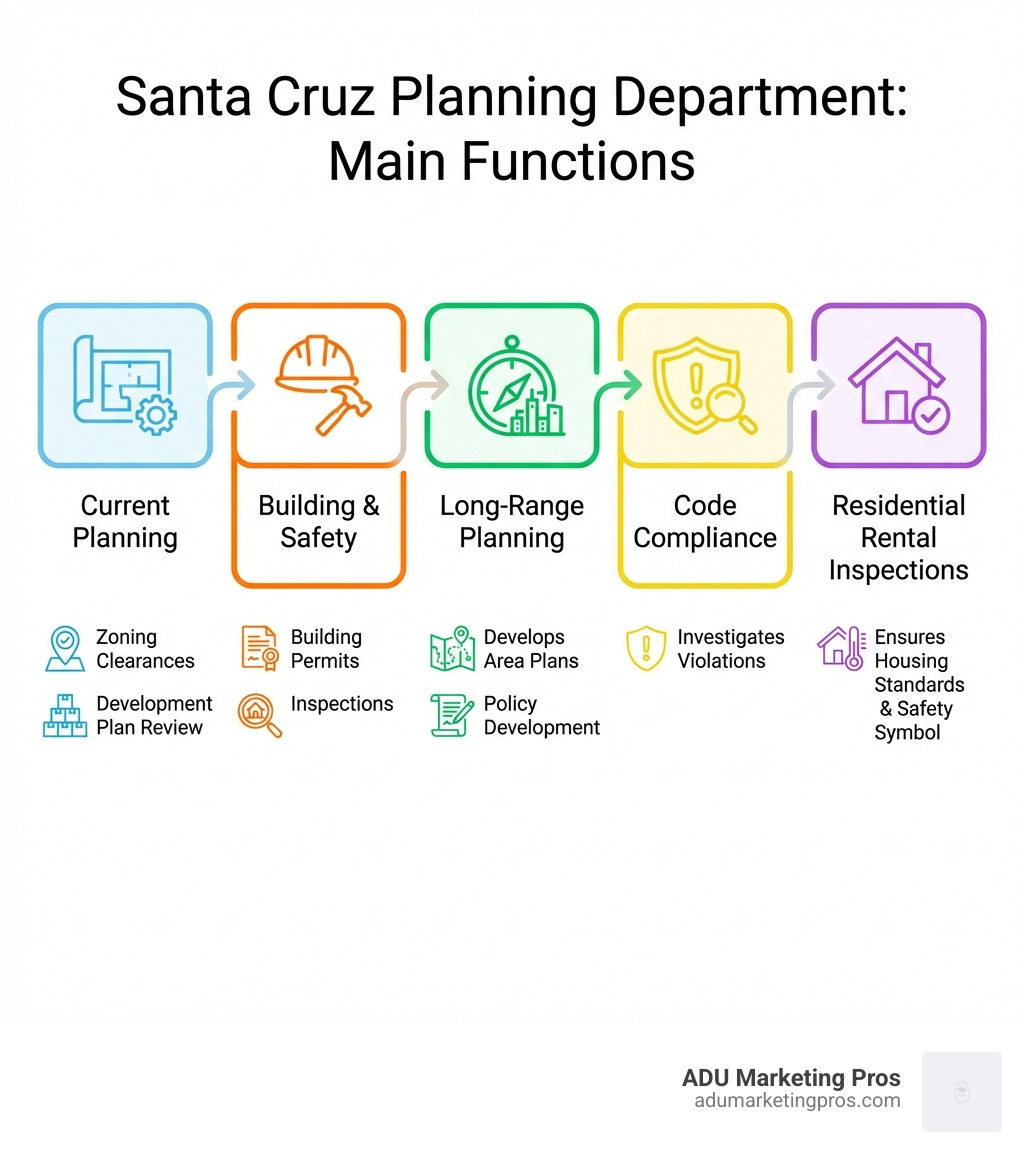 Infographic showing the Santa Cruz Planning Department's main functions: Current Planning handles zoning clearances and development plan review; Building & Safety oversees building permits and inspections; Long-Range Planning develops area plans and policy; Code Compliance investigates violations; and Residential Rental Inspections ensures housing standards - Santa Cruz planning department infographic Infographic showing the Santa Cruz Planning Department's main functions: Current Planning handles zoning clearances and development plan review; Building & Safety oversees building permits and inspections; Long-Range Planning develops area plans and policy; Code Compliance investigates violations; and Residential Rental Inspections ensures housing standards - Santa Cruz planning department infographic