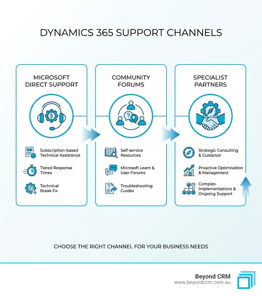 Infographic showing three main Dynamics 365 support channels: Microsoft Direct Support (subscription-based technical assistance with tiered response times), Community Forums (self-service resources including Microsoft Learn, user forums, and troubleshooting guides), and Specialist Partners (strategic consulting, proactive optimisation, complex implementations, and ongoing system management) - dynamics 365 support infographic 