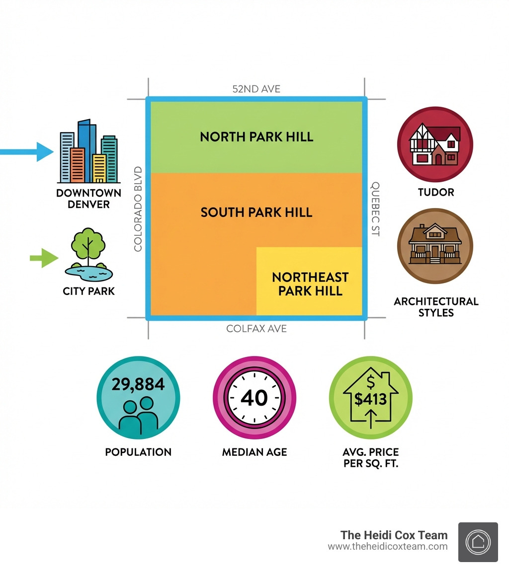 Park Hill Denver neighborhood infographic showing boundaries, population of 29,884, median age of 40, three sub-neighborhoods, proximity to City Park and downtown, architectural styles including Tudor and Craftsman, and average price per square foot of $413 - park hill denver infographic Park Hill Denver neighborhood infographic showing boundaries, population of 29,884, median age of 40, three sub-neighborhoods, proximity to City Park and downtown, architectural styles including Tudor and Craftsman, and average price per square foot of $413 - park hill denver infographic