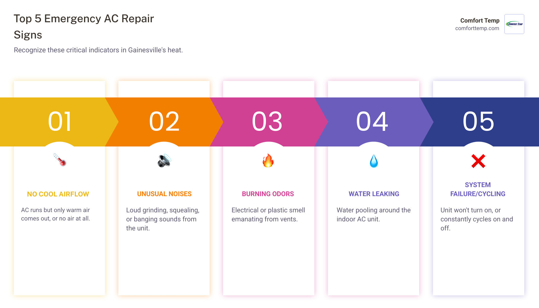 Infographic showing the top 5 signs you need emergency AC repair in Gainesville: 1. No airflow or weak airflow from vents, 2. Strange grinding or squealing noises from the unit, 3. Burning or electrical smell coming from vents, 4. Water pooling around the indoor AC unit, 5. System cycling on and off constantly without cooling - emergency AC repair Gainesville infographic pillar-5-steps Infographic showing the top 5 signs you need emergency AC repair in Gainesville: 1. No airflow or weak airflow from vents, 2. Strange grinding or squealing noises from the unit, 3. Burning or electrical smell coming from vents, 4. Water pooling around the indoor AC unit, 5. System cycling on and off constantly without cooling - emergency AC repair Gainesville infographic pillar-5-steps