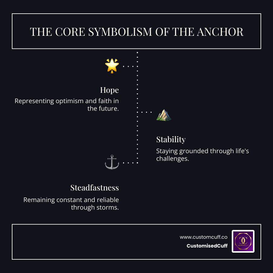 Infographic showing the three core meanings of anchor symbolism: Hope (representing optimism and faith in the future), Stability (staying grounded through life's challenges), and Steadfastness (remaining constant and reliable through storms) - engraved anchor bracelet infographic infographic-line-3-steps-dark