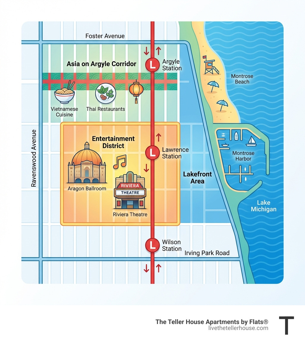 Infographic showing Uptown Chicago map with key areas: Entertainment District featuring Aragon Ballroom and Riviera Theatre in the center, Asia on Argyle corridor in the north with Vietnamese and Thai restaurants, Lakefront area on the east with Montrose Beach and Harbor, three CTA Red Line stations (Wilson, Lawrence, Argyle) marked, and boundaries showing Foster Avenue north, Irving Park Road south, Lake Michigan east, and Ravenswood Avenue west - Rentals in Uptown Chicago infographic Infographic showing Uptown Chicago map with key areas: Entertainment District featuring Aragon Ballroom and Riviera Theatre in the center, Asia on Argyle corridor in the north with Vietnamese and Thai restaurants, Lakefront area on the east with Montrose Beach and Harbor, three CTA Red Line stations (Wilson, Lawrence, Argyle) marked, and boundaries showing Foster Avenue north, Irving Park Road south, Lake Michigan east, and Ravenswood Avenue west - Rentals in Uptown Chicago infographic