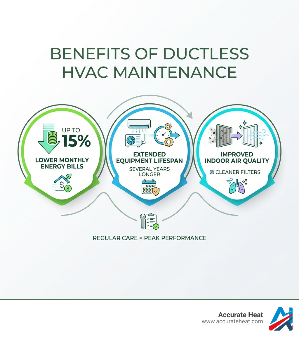 infographic showing three main benefits of ductless HVAC maintenance: lower monthly energy bills up to 15 percent, extended equipment lifespan of several years, and improved indoor air quality with cleaner filters - ductless hvac maintenance infographic 