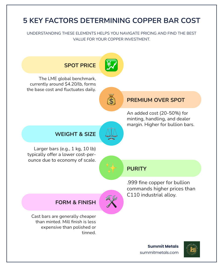 Infographic explaining the 5 key factors determining copper bar cost: 1) Spot Price - LME benchmark currently $4.20/lb, 2) Premium - 20-50% markup for minting and handling, 3) Weight - larger bars offer better cost-per-ounce, 4) Purity - .999 fine copper vs C110 industrial alloy, 5) Form - cast bars cheaper than minted, mill finish less than polished - Copper bar cost infographic infographic-line-5-steps-colors Infographic explaining the 5 key factors determining copper bar cost: 1) Spot Price - LME benchmark currently $4.20/lb, 2) Premium - 20-50% markup for minting and handling, 3) Weight - larger bars offer better cost-per-ounce, 4) Purity - .999 fine copper vs C110 industrial alloy, 5) Form - cast bars cheaper than minted, mill finish less than polished - Copper bar cost infographic infographic-line-5-steps-colors