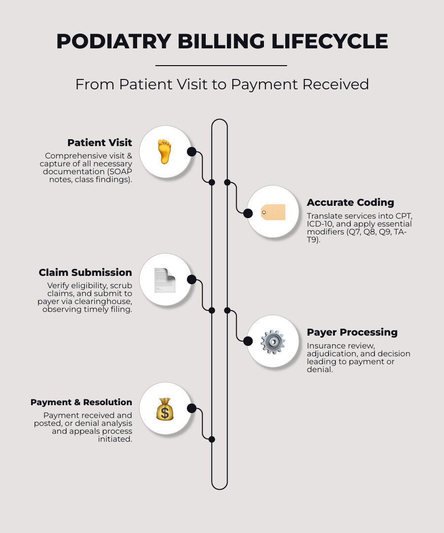 Infographic showing the podiatry billing lifecycle: Patient Visit leads to Documentation (SOAP notes, class findings), which flows to Coding (CPT, ICD-10, modifiers), then to Claim Submission (eligibility verification, scrubbing), followed by Payer Processing (Medicare, commercial insurance), then Payment/Denial, with denials looping back to Appeals Process, and finally Payment Received and Posted - Medical billing for podiatrists infographic infographic-line-5-steps-elegant_beige