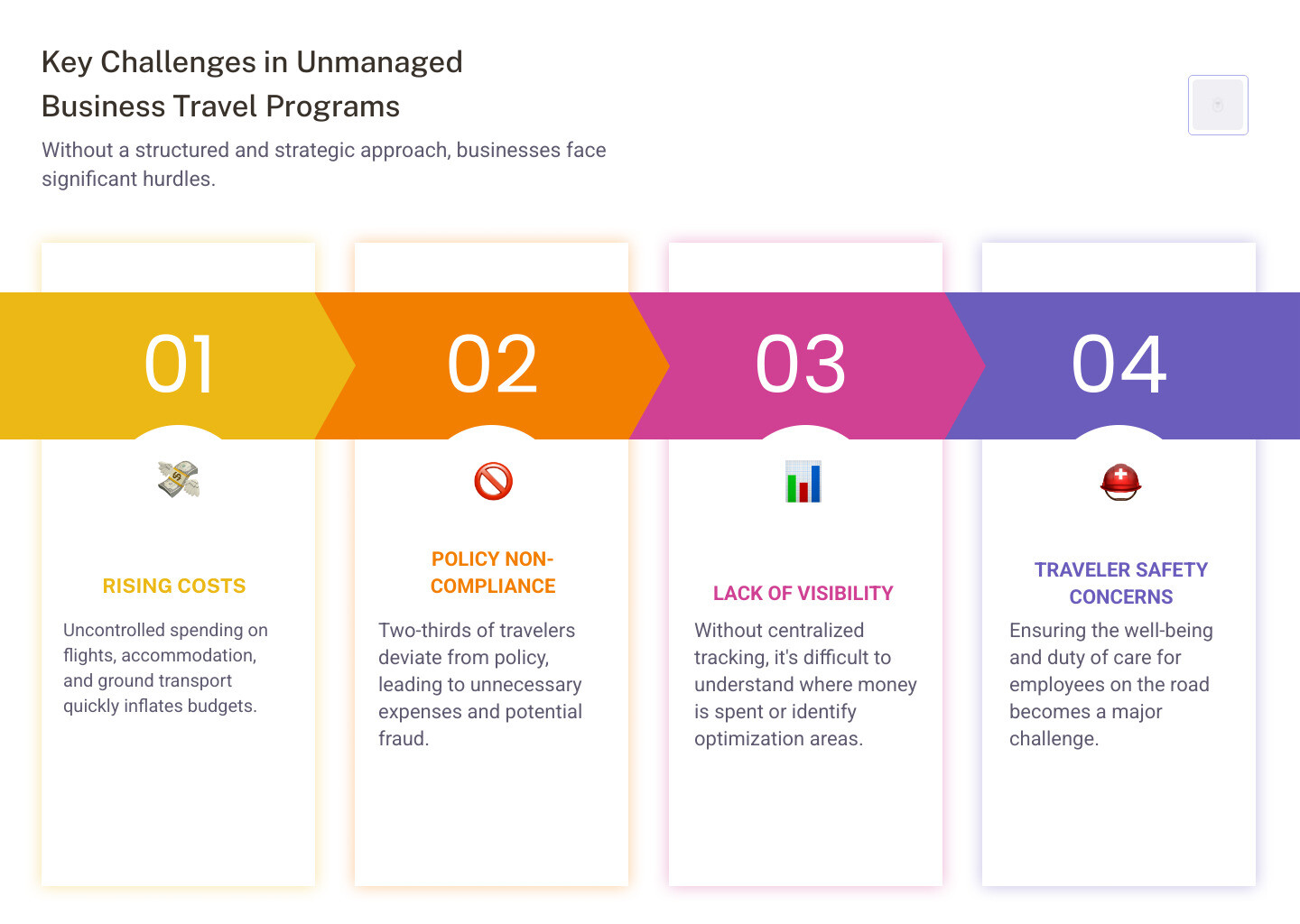 Key Challenges in Unmanaged Business Travel Programs - business travel cost control infographic pillar-4-steps