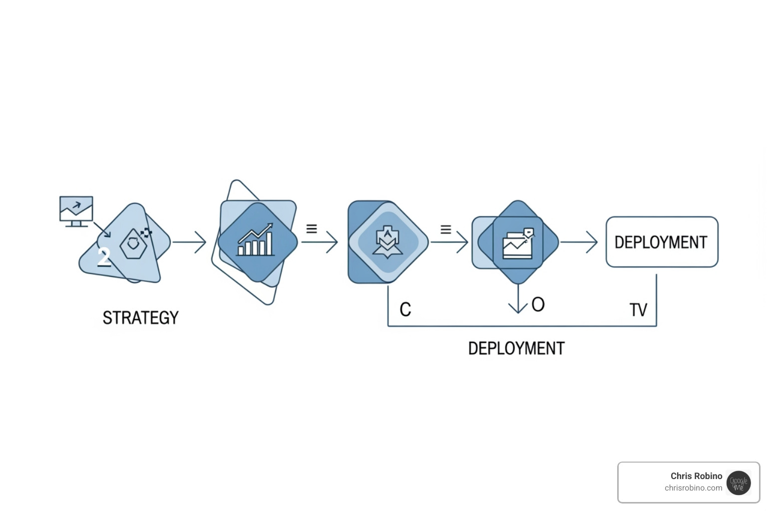 A flowchart depicting the AR creation process from strategy to deployment - AR content creation