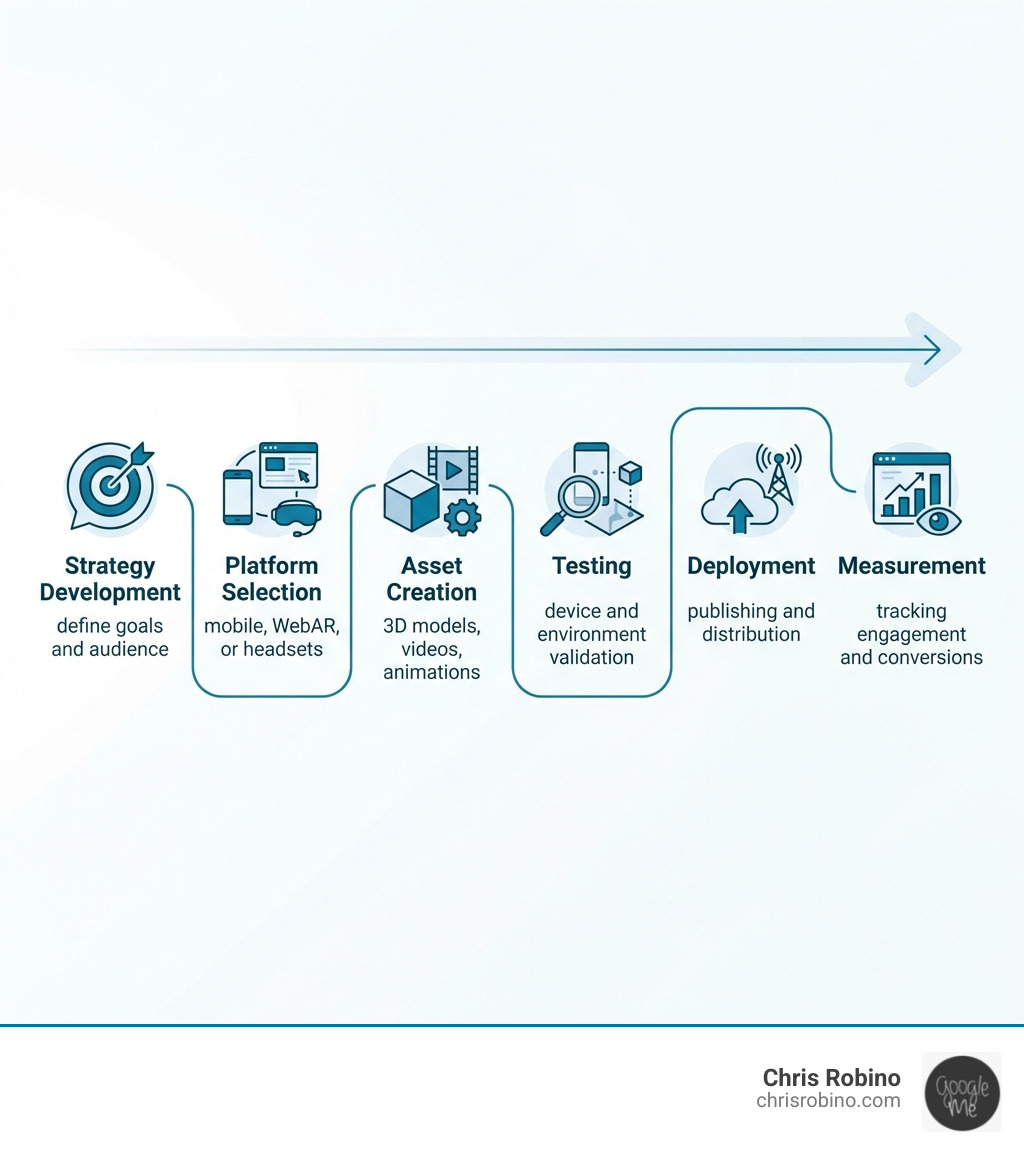 Infographic showing the AR content creation workflow: Strategy Development (define goals and audience) → Platform Selection (mobile, WebAR, or headsets) → Asset Creation (3D models, videos, animations) → Testing (device and environment validation) → Deployment (publishing and distribution) → Measurement (tracking engagement and conversions) - AR content creation infographic 