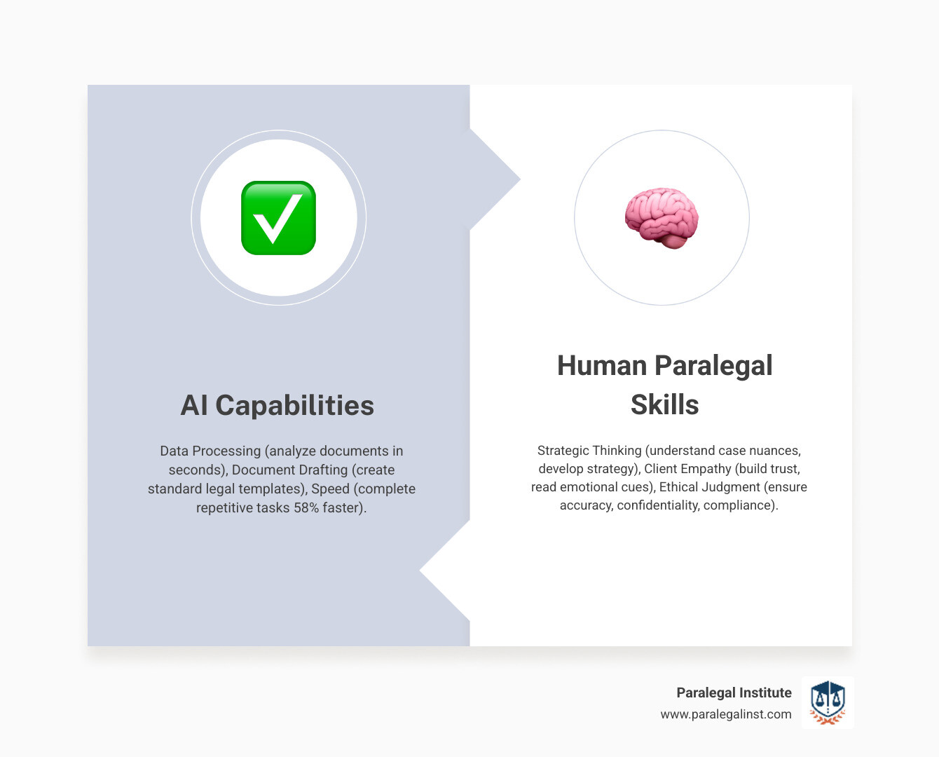 Infographic comparing AI capabilities versus human paralegal skills: AI excels at Data Processing (analyzing thousands of documents in seconds), Document Drafting (creating standard legal templates), and Speed (completing repetitive tasks 58% faster). Human paralegals provide Strategic Thinking (understanding case nuances and developing legal strategy), Client Empathy (building trust and reading emotional cues), and Ethical Judgment (ensuring accuracy, confidentiality, and compliance with legal standards). The infographic shows these as complementary rather than competing skillsets. - paralegals and ai infographic comparison-2-items-formal Infographic comparing AI capabilities versus human paralegal skills: AI excels at Data Processing (analyzing thousands of documents in seconds), Document Drafting (creating standard legal templates), and Speed (completing repetitive tasks 58% faster). Human paralegals provide Strategic Thinking (understanding case nuances and developing legal strategy), Client Empathy (building trust and reading emotional cues), and Ethical Judgment (ensuring accuracy, confidentiality, and compliance with legal standards). The infographic shows these as complementary rather than competing skillsets. - paralegals and ai infographic comparison-2-items-formal