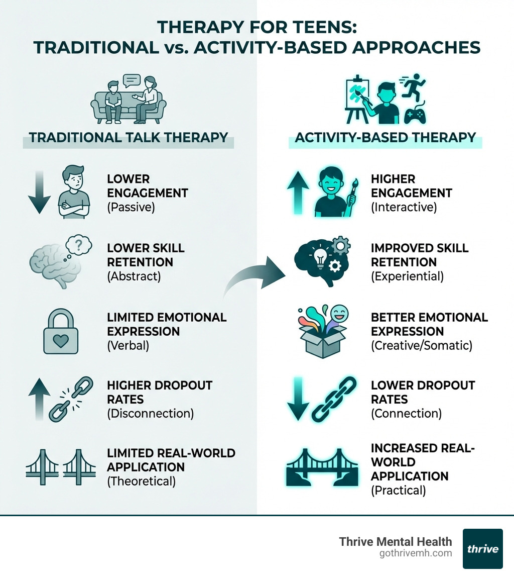 Infographic comparing traditional talk therapy versus activity-based therapy for teens, showing higher engagement rates, improved skill retention, better emotional expression, lower dropout rates, and increased real-world application of coping strategies through interactive therapeutic activities - therapy ideas for teenagers infographic 