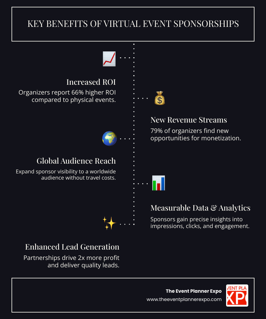 Infographic showing the benefits of virtual event sponsorship packages for both organizers and sponsors, including increased ROI (66% boost compared to physical events), new revenue opportunities (79% of organizers), cost savings for sponsors (no travel or physical booth costs), global audience reach, measurable data and analytics, lead generation tools, extended content lifespan through on-demand access, and partnership opportunities that drive 2x more profit for brands - virtual event sponsorship package infographic infographic-line-5-steps-dark Infographic showing the benefits of virtual event sponsorship packages for both organizers and sponsors, including increased ROI (66% boost compared to physical events), new revenue opportunities (79% of organizers), cost savings for sponsors (no travel or physical booth costs), global audience reach, measurable data and analytics, lead generation tools, extended content lifespan through on-demand access, and partnership opportunities that drive 2x more profit for brands - virtual event sponsorship package infographic infographic-line-5-steps-dark