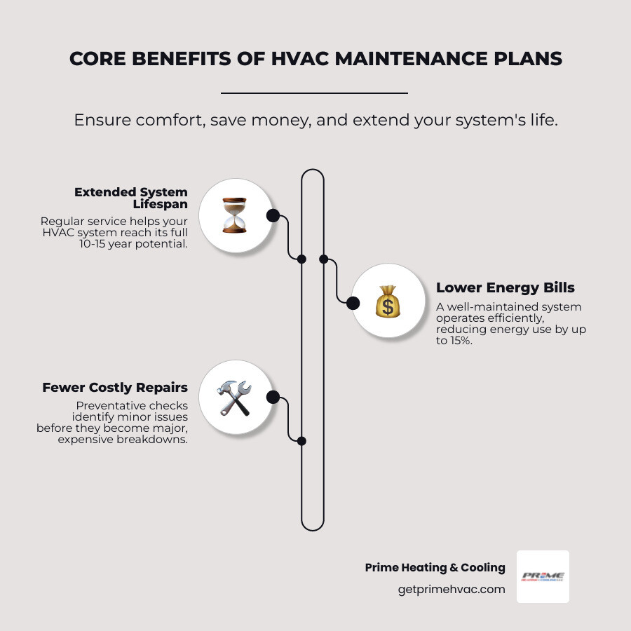 Infographic showing three core benefits of HVAC maintenance plans: Extended System Lifespan (10-15 years with proper care), Lower Energy Bills (up to 15% reduction in energy use), and Fewer Costly Repairs (catching issues early prevents major breakdowns) - HVAC maintenance plans infographic infographic-line-3-steps-elegant_beige Infographic showing three core benefits of HVAC maintenance plans: Extended System Lifespan (10-15 years with proper care), Lower Energy Bills (up to 15% reduction in energy use), and Fewer Costly Repairs (catching issues early prevents major breakdowns) - HVAC maintenance plans infographic infographic-line-3-steps-elegant_beige