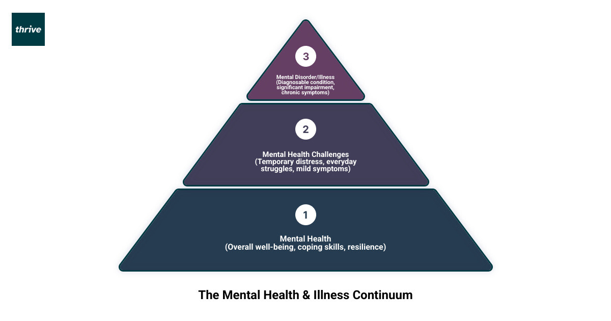 infographic explaining the continuum from positive mental health to severe mental illness - mental disorder illness infographic 3_stage_pyramid
