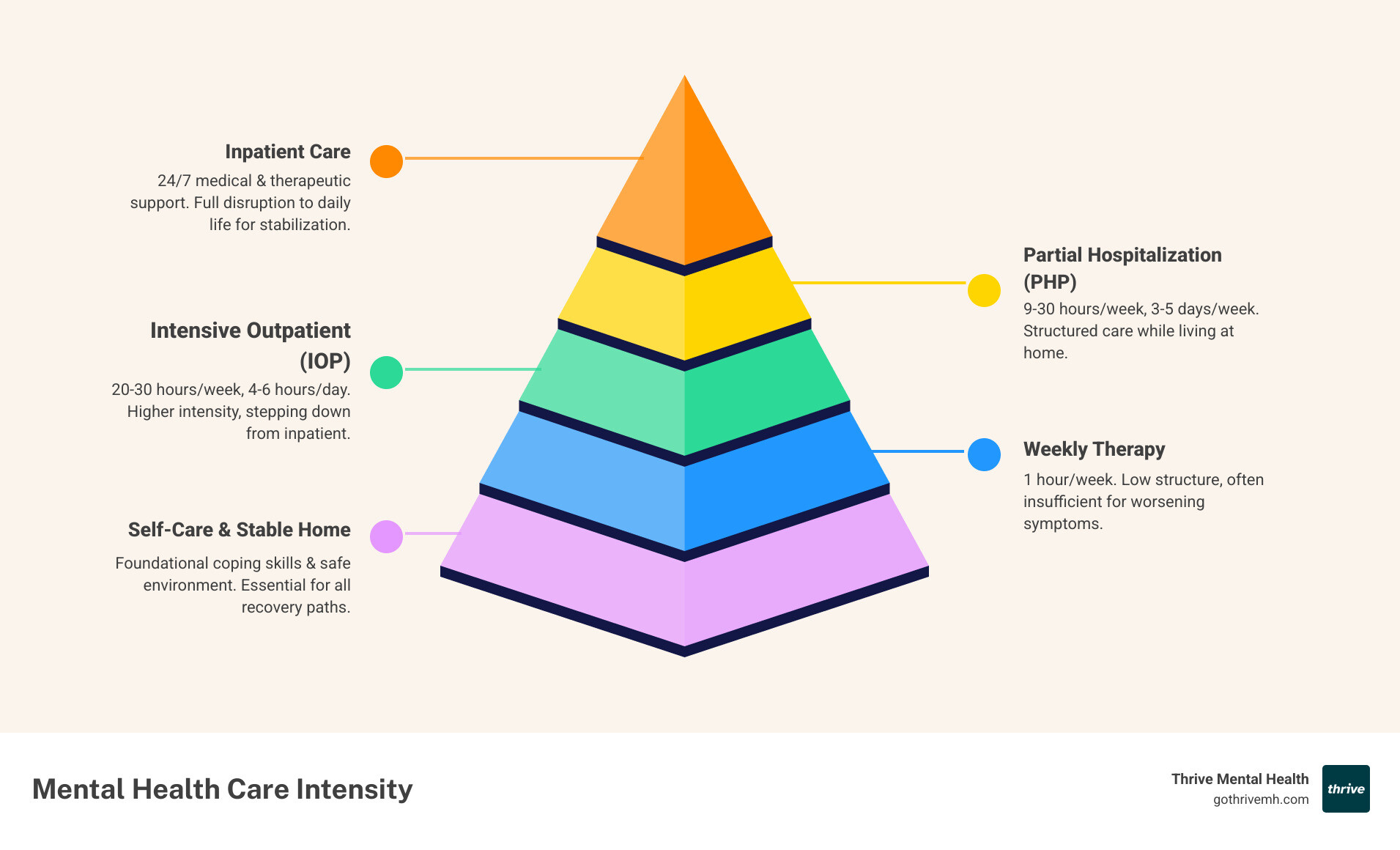 Infographic comparing weekly therapy (1 hour/week, low structure) vs IOP (9-30 hours/week, high structure, flexible schedule) vs PHP (20-30 hours/week, higher intensity) vs Inpatient (24/7 care, full disruption to daily life) - Best IOP in Florida infographic pyramid-hierarchy-5-steps