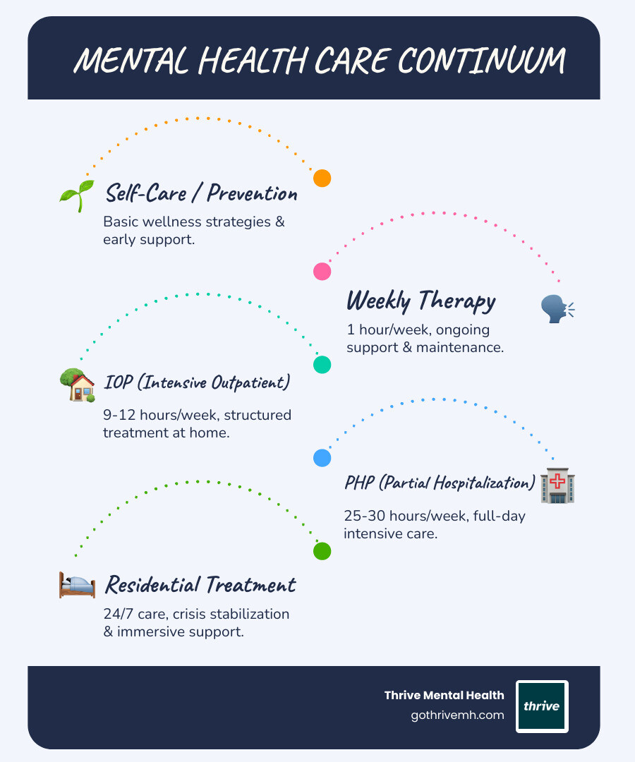Infographic showing the mental health care continuum: Weekly Therapy (1 hour/week, maintenance support), IOP (9-12 hours/week, structured treatment at home), PHP (25-30 hours/week, full-day intensive care), and Residential Treatment (24/7 care, crisis stabilization). Arrows show step-up and step-down pathways between levels. - Are there any adolescent IOP programs near Orlando that also serve young adults? infographic infographic-line-5-steps-blues-accent_colors