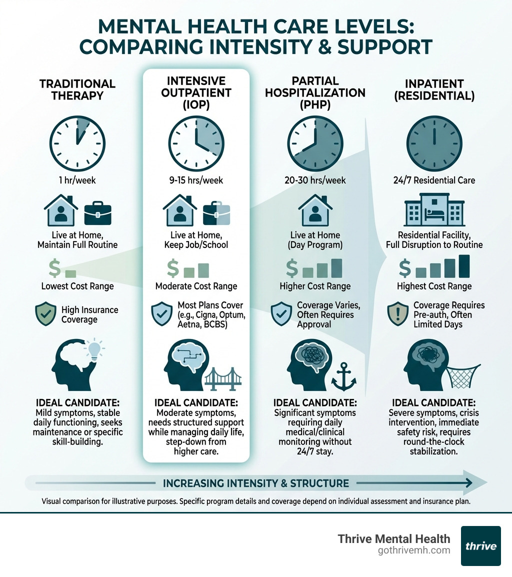 infographic showing comparison of care levels: traditional therapy (1 hour/week), IOP (9-15 hours/week, live at home), PHP (20-30 hours/week, live at home), and inpatient (24/7 residential care), with cost ranges, insurance coverage, and ideal candidates for each level - Best IOP in Florida infographic 