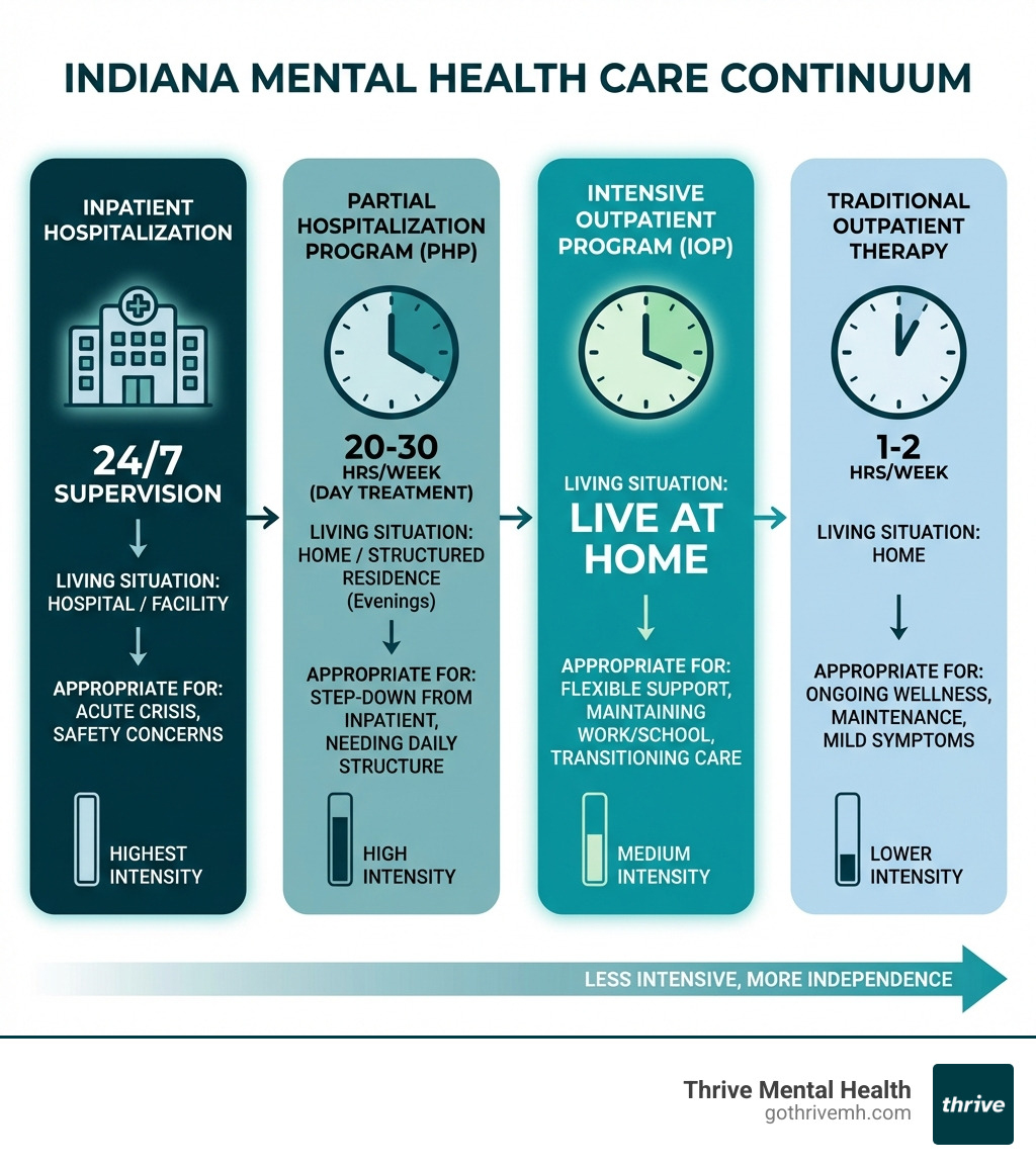 Infographic showing the continuum of mental health care in Florida, from inpatient hospitalization requiring 24/7 supervision, to Partial Hospitalization Programs with 20-30 hours per week of day treatment, to Intensive Outpatient Programs offering 9-15 hours per week while living at home, to traditional outpatient therapy at 1-2 hours per week, with visual indicators of intensity levels, living situation, and who each level is appropriate for - Best IOP in Florida infographic 