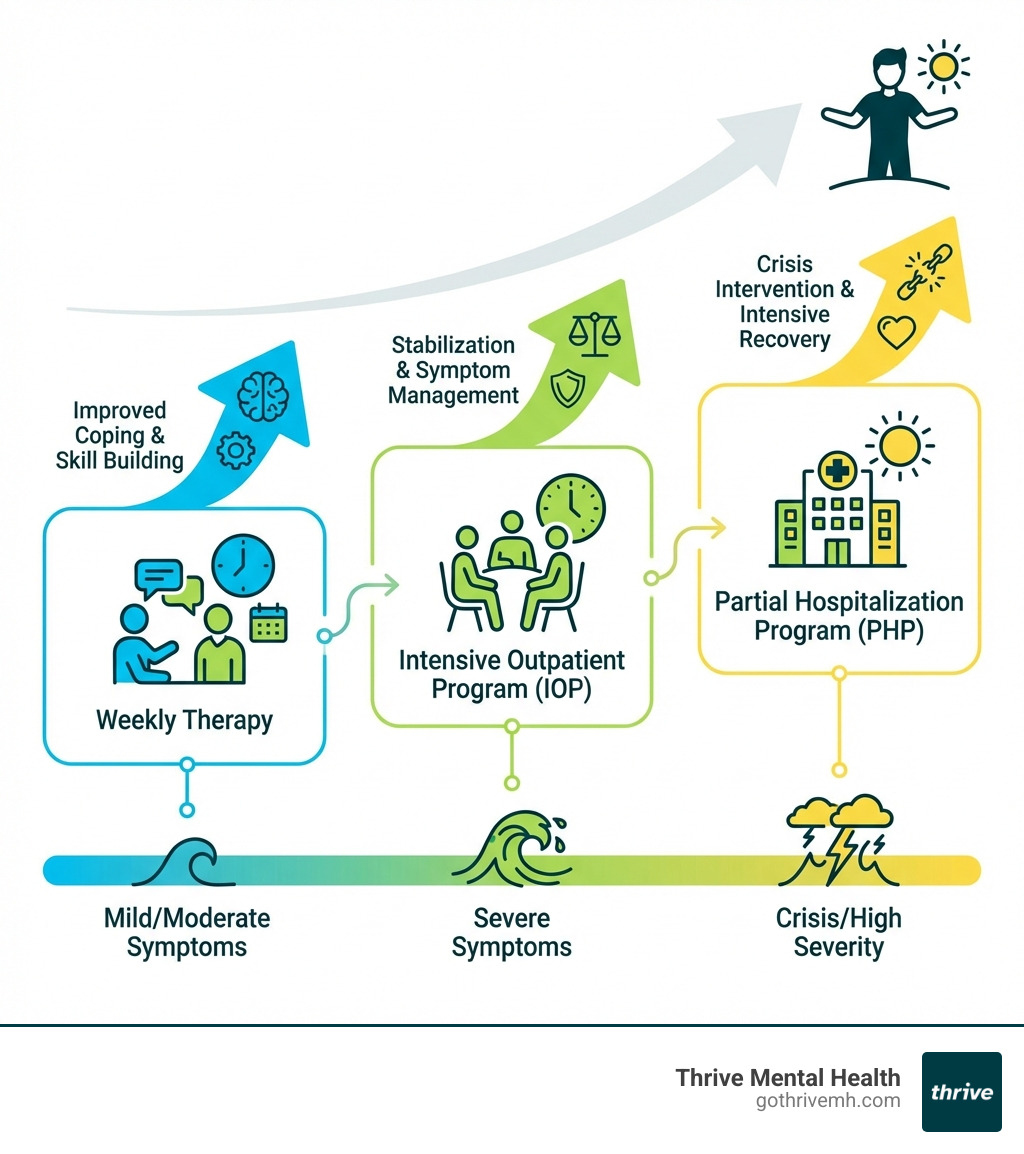 Infographic showing the progression of teen anxiety treatment options from weekly therapy to IOP to PHP, with symptoms severity scale and expected outcomes for each level of care - I'm looking for anxiety therapy for teens in the West Palm Beach area. infographic 