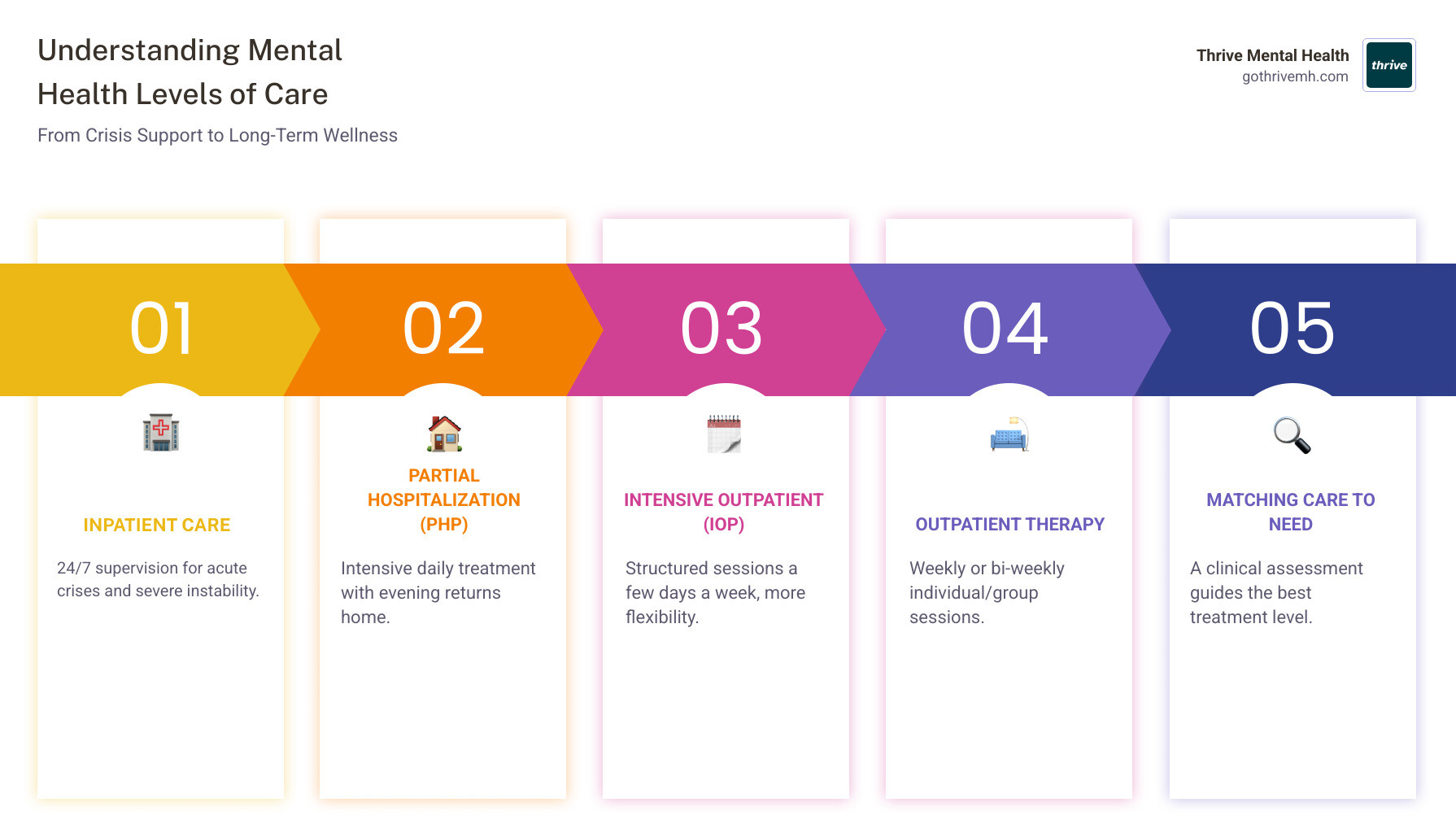 Levels of care: Inpatient vs. PHP vs. IOP—what’s the difference? - I need a list of PHP programs in California that take BS of CA insurance. infographic pillar-5-steps