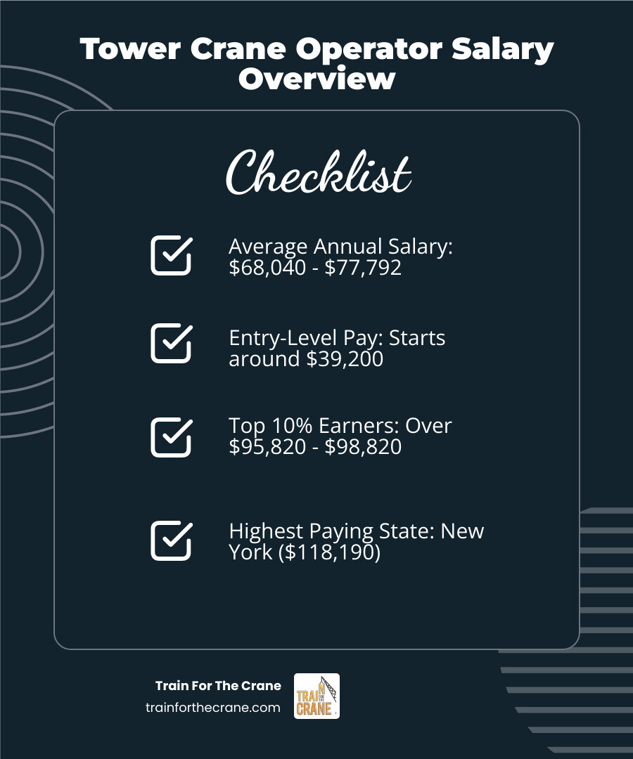 Infographic showing tower crane operator salary breakdown by experience level, geographic location, and top-paying states, including average annual salary of $68,040-$77,792, hourly wage of $32.71-$37.40, entry-level pay starting at $39,200, top earners making over $95,820, and highlighting New York, Hawaii, and Nevada as highest-paying states - salary of tower crane operator infographic checklist-dark-blue