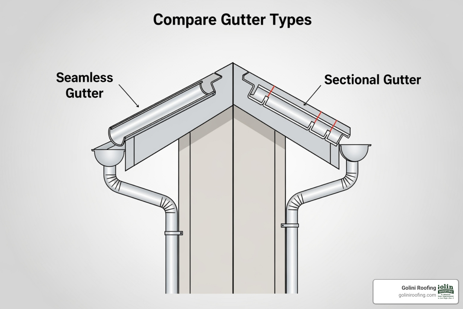 illustration of the clean look of a seamless gutter versus a traditional sectional one - rain gutters installers near me illustration of the clean look of a seamless gutter versus a traditional sectional one - rain gutters installers near me