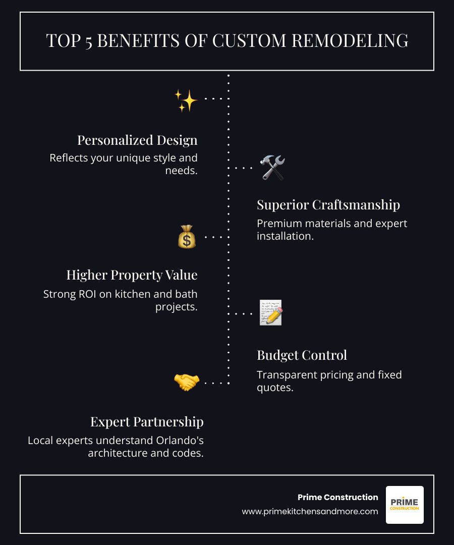 Infographic showing the top 5 benefits of custom remodeling: 1. Personalized design that reflects your unique style and needs, 2. Superior craftsmanship with premium materials and expert installation, 3. Higher property value with strong ROI on kitchen and bath projects, 4. Complete control over budget with transparent pricing and fixed quotes, 5. Partnership approach with local experts who understand Orlando's architecture and codes - custom home remodeling orlando infographic infographic-line-5-steps-dark