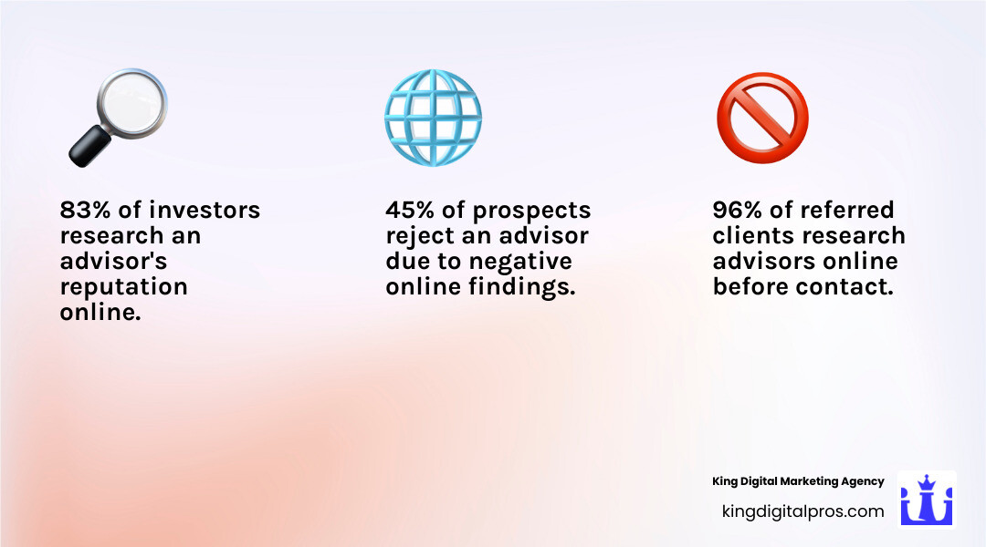 Infographic Showing Key Statistics On Online Reputation For Financial Advisors - Online Reputation Management For Financial Advisors Infographic 3_Facts_Emoji_Light-Gradient