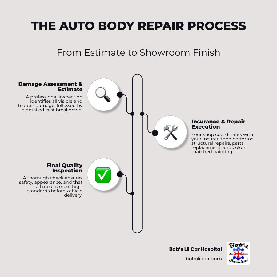 Infographic showing the 5 key steps of auto body repair: 1. Damage Assessment - Professional inspection identifies all visible and hidden damage; 2. Written Estimate - Detailed breakdown of repairs needed; 3. Insurance Coordination - Shop works with your insurer to approve repairs; 4. Repair and Paint - Structural repairs, parts replacement, and color-matched painting; 5. Final Inspection - Quality check ensures safety and appearance standards are met - auto body kelso infographic infographic-line-3-steps-elegant_beige